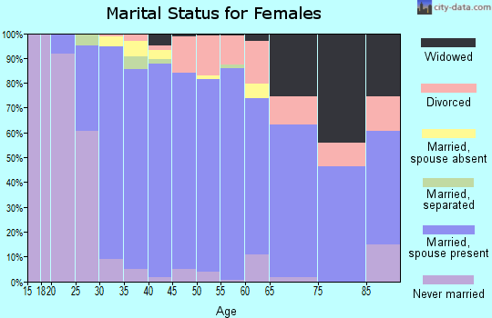 Zip code 98642 marital status for females