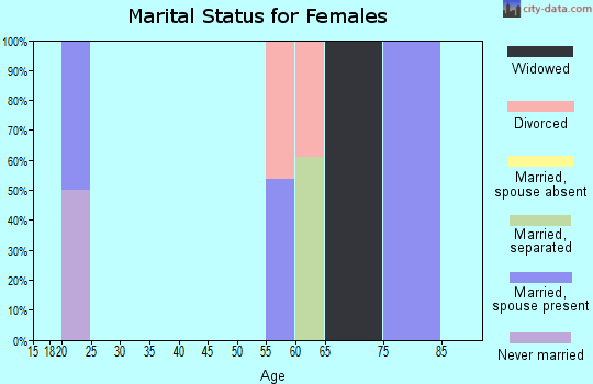 Zip code 98647 marital status for females