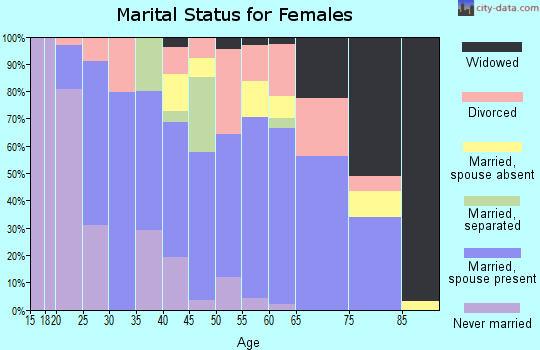 Zip code 98648 marital status for females