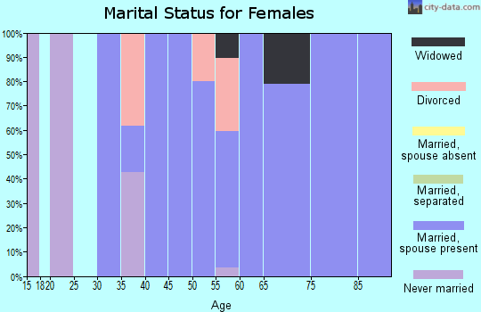 Zip code 98651 marital status for females