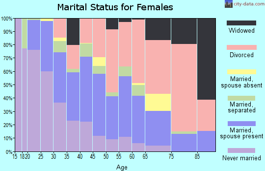 Zip code 98660 marital status for females