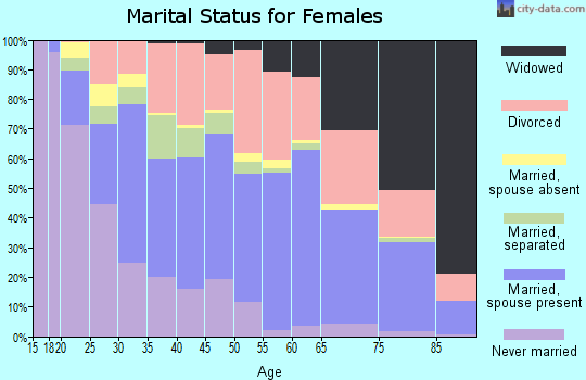 Zip code 98661 marital status for females