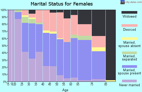 Zip code 98663 marital status for females