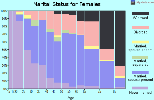 Zip code 98664 marital status for females