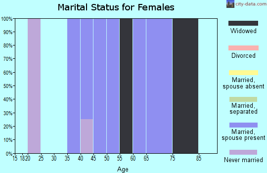 Zip code 98670 marital status for females