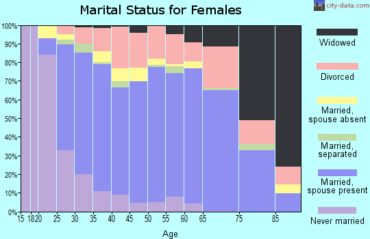 Zip code 98671 marital status for females