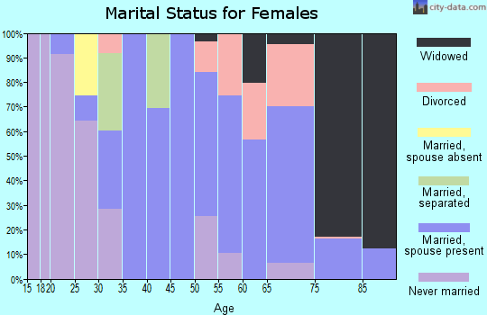 Zip code 98672 marital status for females