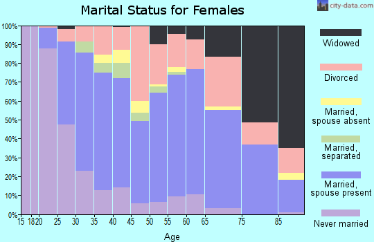 Zip code 98683 marital status for females