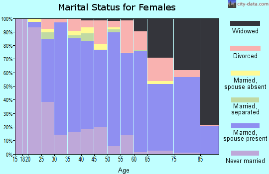 Zip code 98686 marital status for females