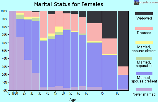 Zip code 98801 marital status for females