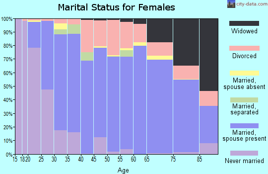 Zip code 98802 marital status for females