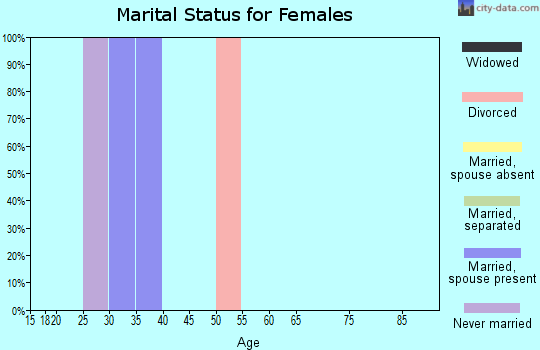 Zip code 98811 marital status for females