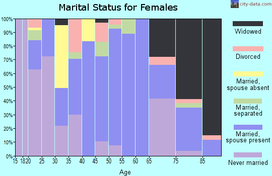 Zip code 98812 marital status for females