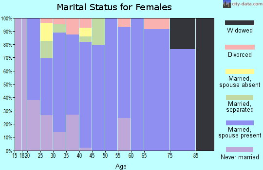 Zip code 98813 marital status for females