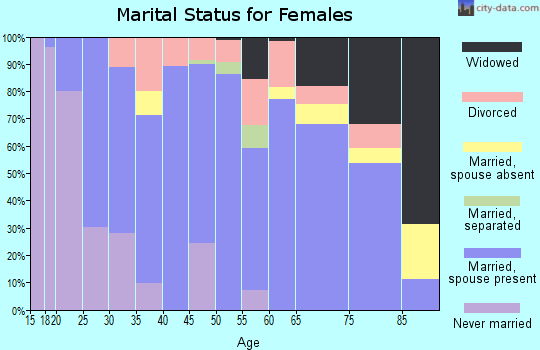 Zip code 98815 marital status for females