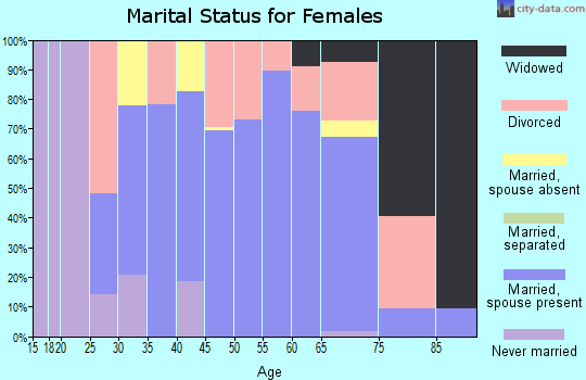 Zip code 98816 marital status for females
