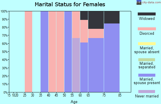 Zip code 98819 marital status for females