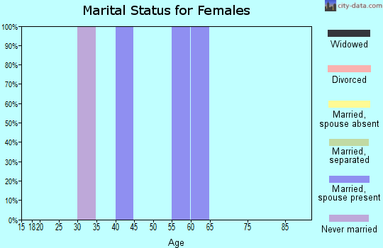 Zip code 98821 marital status for females