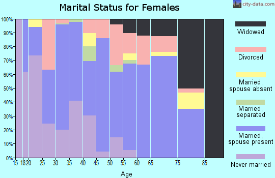 Zip code 98823 marital status for females