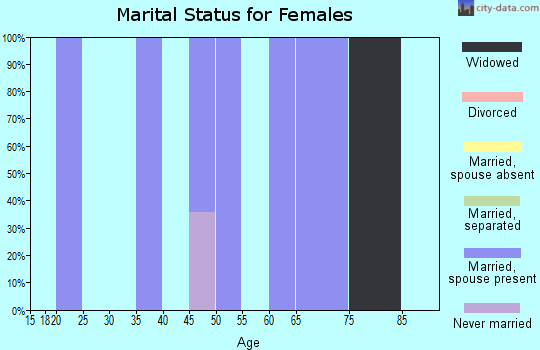 Zip code 98829 marital status for females