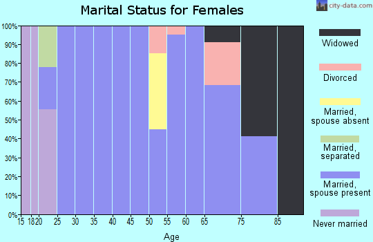 Zip code 98830 marital status for females