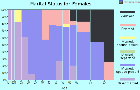 Zip code 98831 marital status for females