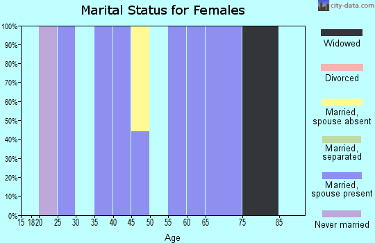 Zip code 98836 marital status for females
