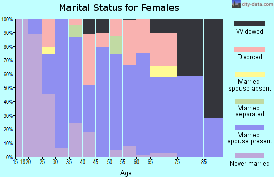 Zip code 98840 marital status for females