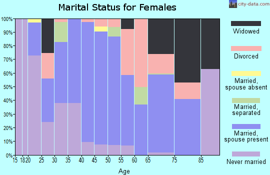 Zip code 98844 marital status for females
