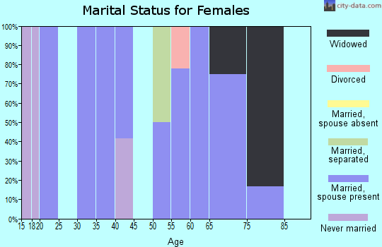 Zip code 98845 marital status for females