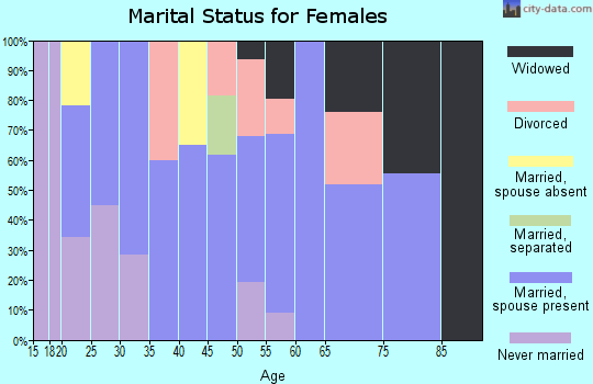 Zip code 98846 marital status for females