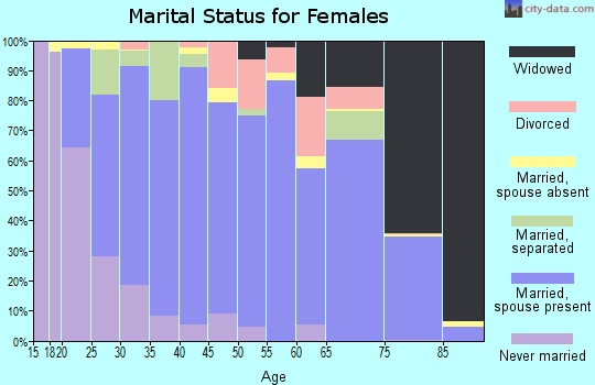Zip code 98848 marital status for females