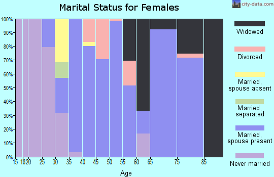 Zip code 98849 marital status for females