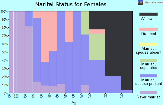 Zip code 98850 marital status for females