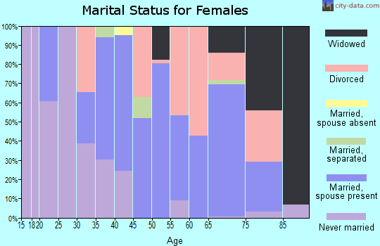 Zip code 98851 marital status for females