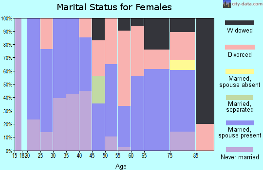 Zip code 98856 marital status for females