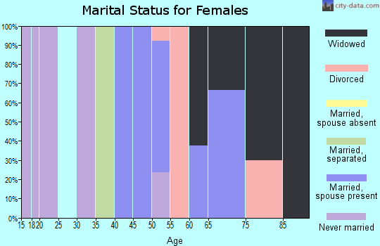 Zip code 98860 marital status for females
