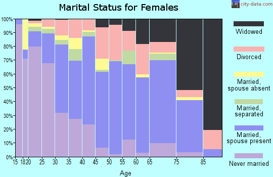 Zip code 98901 marital status for females