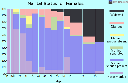 Zip code 98903 marital status for females