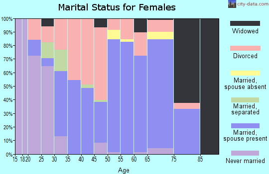 Zip code 98922 marital status for females