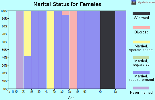 Zip code 98923 marital status for females