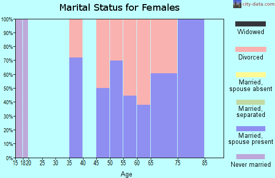 Zip code 98925 marital status for females