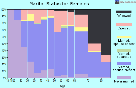 Zip code 98926 marital status for females