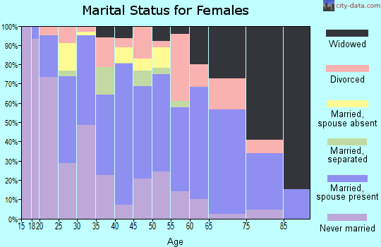 Zip code 98930 marital status for females