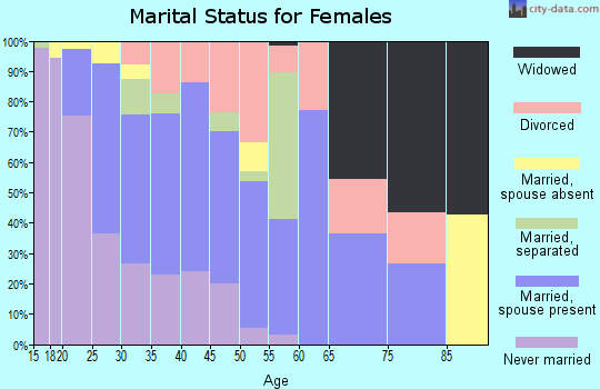 Zip code 98932 marital status for females