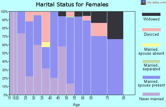 Zip code 98933 marital status for females