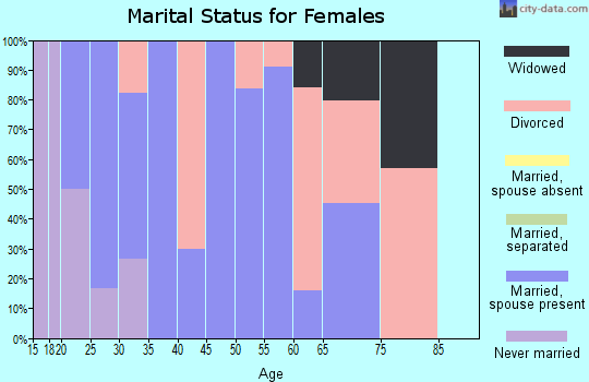 Zip code 98934 marital status for females