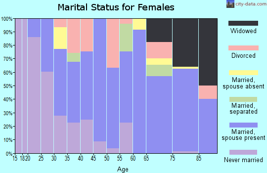 Zip code 98935 marital status for females