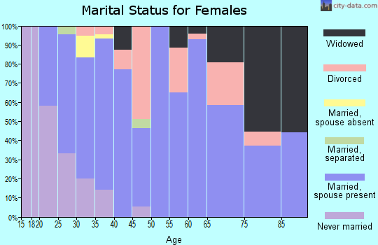 Zip code 98936 marital status for females