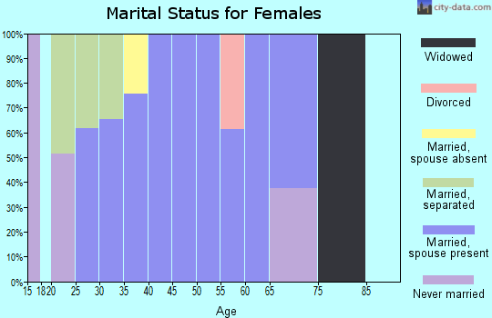 Zip code 98938 marital status for females